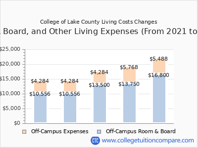 College of Lake County 2025 room & board cost chart
