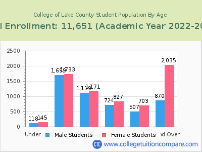 College of Lake County 2023 Student Population by Age chart