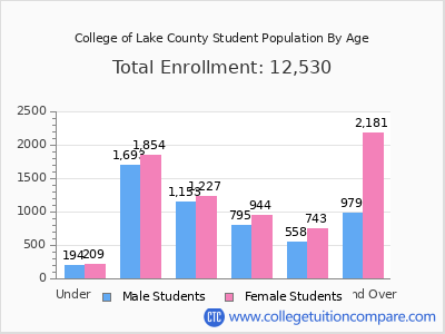 College of Lake County 2025 Student Population by Age chart