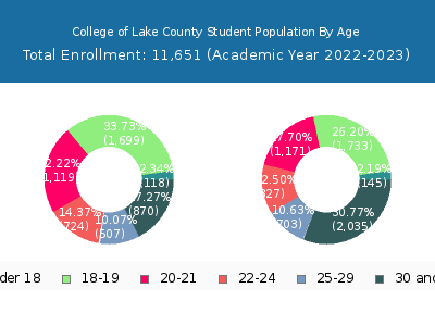 College of Lake County 2023 Student Population Age Diversity Pie chart