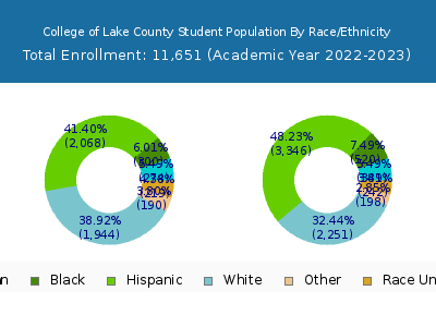 College of Lake County 2023 Student Population by Gender and Race chart