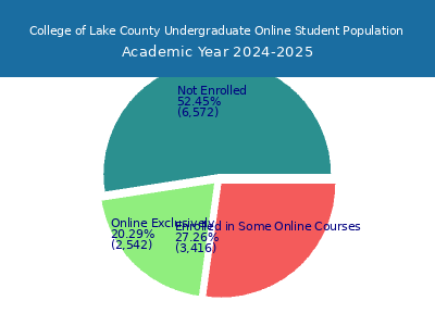 College of Lake County 2025 Online Student Population chart