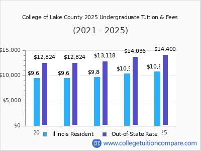 College of Lake County 2025 undergraduate tuition chart