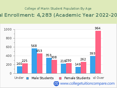 College of Marin 2023 Student Population by Age chart