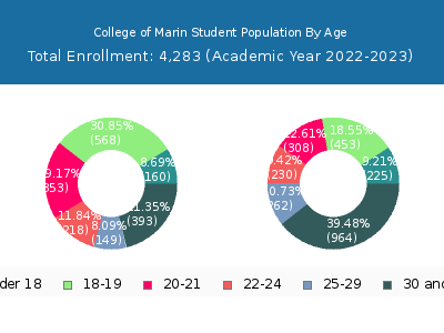 College of Marin 2023 Student Population Age Diversity Pie chart