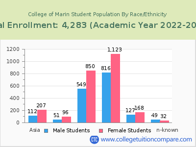 College of Marin 2023 Student Population by Gender and Race chart