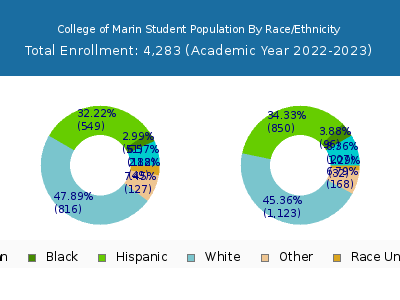 College of Marin 2023 Student Population by Gender and Race chart