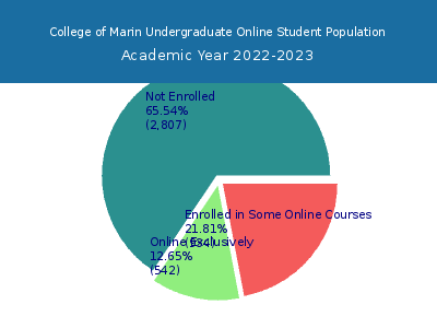 College of Marin 2023 Online Student Population chart