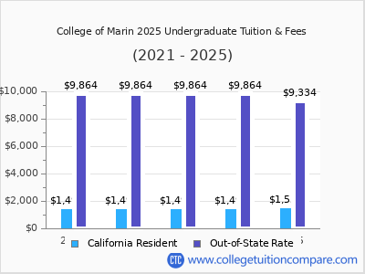 College of Marin 2025 undergraduate tuition chart