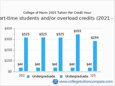College of Marin 2025 cost per credit hour chart