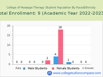 College of Massage Therapy 2023 Student Population by Gender and Race chart