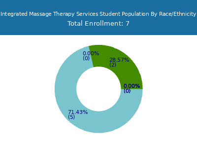 Integrated Massage Therapy Services 2025 Student Population by Gender and Race chart