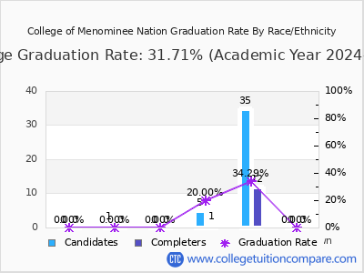 College of Menominee Nation graduation rate by race