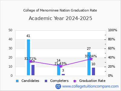 College of Menominee Nation graduation rate by gender