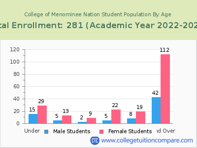 College of Menominee Nation 2023 Student Population by Age chart