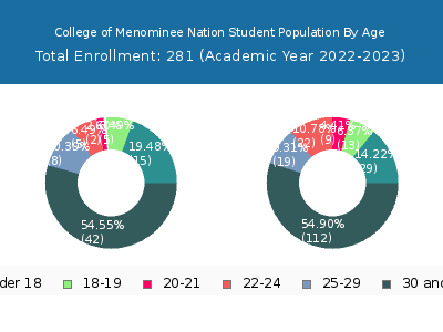 College of Menominee Nation 2023 Student Population Age Diversity Pie chart