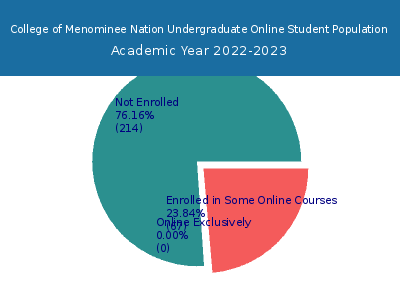 College of Menominee Nation 2023 Online Student Population chart