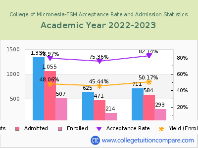 College of Micronesia-FSM 2023 Acceptance Rate By Gender chart