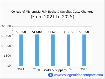 College of Micronesia-FSM 2025 books & supplies cost chart