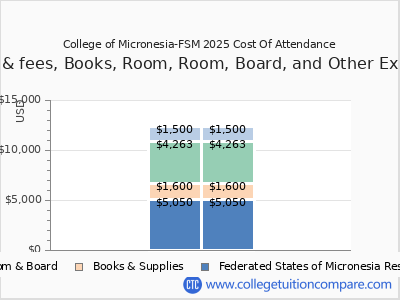 College of Micronesia-FSM 2025 COA (cost of attendance) chart