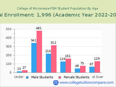 College of Micronesia-FSM 2023 Student Population by Age chart