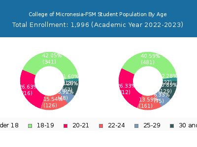 College of Micronesia-FSM 2023 Student Population Age Diversity Pie chart