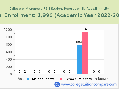 College of Micronesia-FSM 2023 Student Population by Gender and Race chart