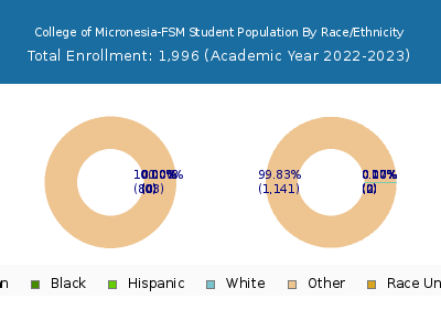 College of Micronesia-FSM 2023 Student Population by Gender and Race chart