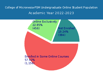 College of Micronesia-FSM 2023 Online Student Population chart