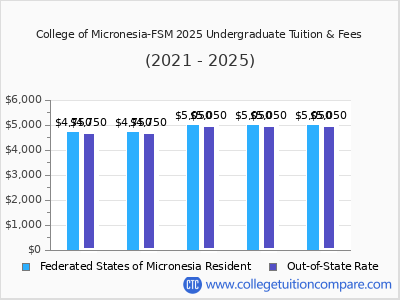 College of Micronesia-FSM 2025 undergraduate tuition chart