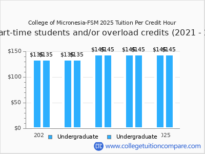 College of Micronesia-FSM 2025 cost per credit hour chart