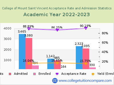 College of Mount Saint Vincent 2023 Acceptance Rate By Gender chart
