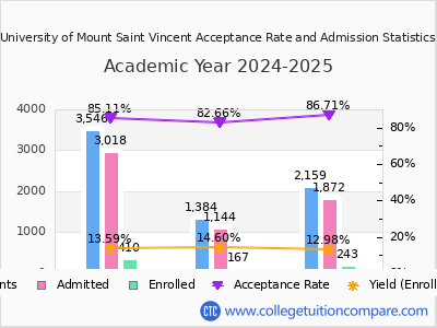 University of Mount Saint Vincent 2025 Acceptance Rate By Gender chart