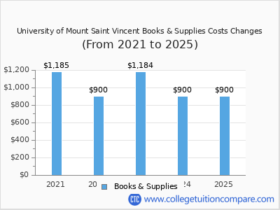 University of Mount Saint Vincent 2025 books & supplies cost chart