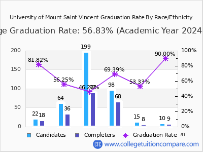 University of Mount Saint Vincent graduation rate by race