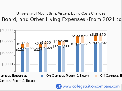 University of Mount Saint Vincent 2025 room & board cost chart