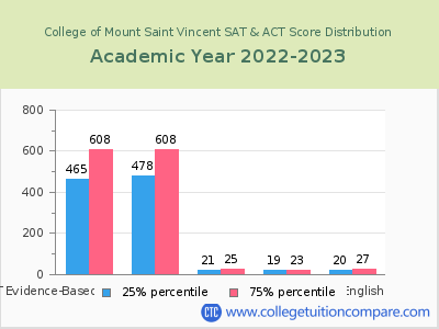 College of Mount Saint Vincent 2023 SAT and ACT Score Chart