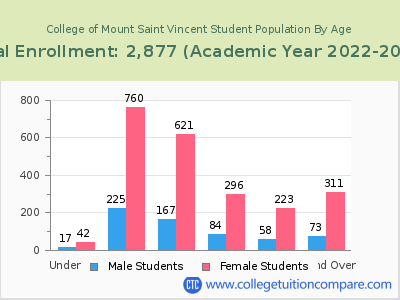College of Mount Saint Vincent 2023 Student Population by Age chart