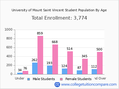 University of Mount Saint Vincent 2025 Student Population by Age chart