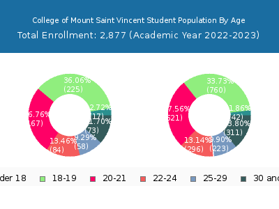 College of Mount Saint Vincent 2023 Student Population Age Diversity Pie chart