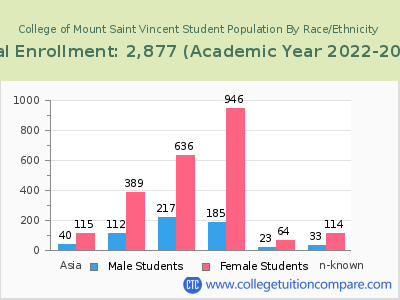 College of Mount Saint Vincent 2023 Student Population by Gender and Race chart