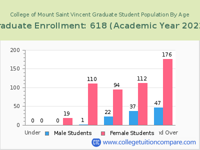 College of Mount Saint Vincent 2023 Graduate Enrollment by Age chart