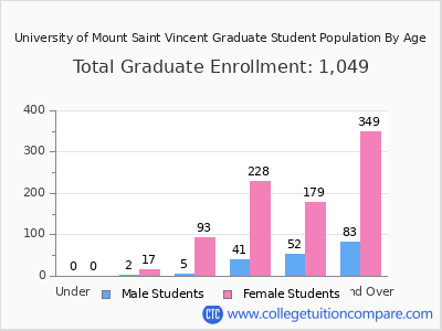 University of Mount Saint Vincent 2025 Graduate Enrollment by Age chart