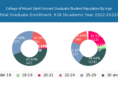 College of Mount Saint Vincent 2023 Graduate Enrollment Age Diversity Pie chart