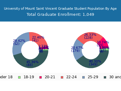 University of Mount Saint Vincent 2025 Graduate Enrollment Age Diversity Pie chart