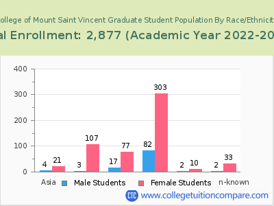 College of Mount Saint Vincent 2023 Graduate Enrollment by Gender and Race chart