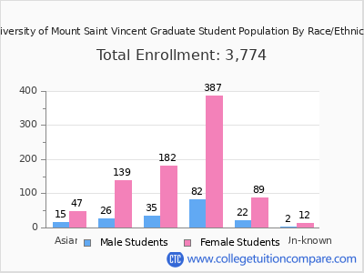 University of Mount Saint Vincent 2025 Graduate Enrollment by Gender and Race chart