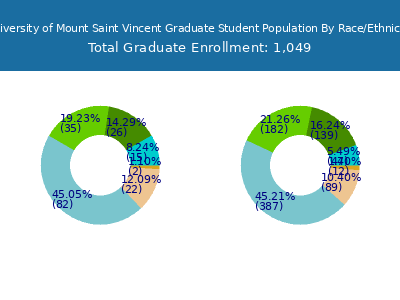 University of Mount Saint Vincent 2025 Graduate Enrollment by Gender and Race chart