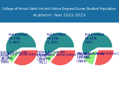 College of Mount Saint Vincent 2023 Online Student Population chart