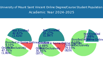 University of Mount Saint Vincent 2025 Online Student Population chart